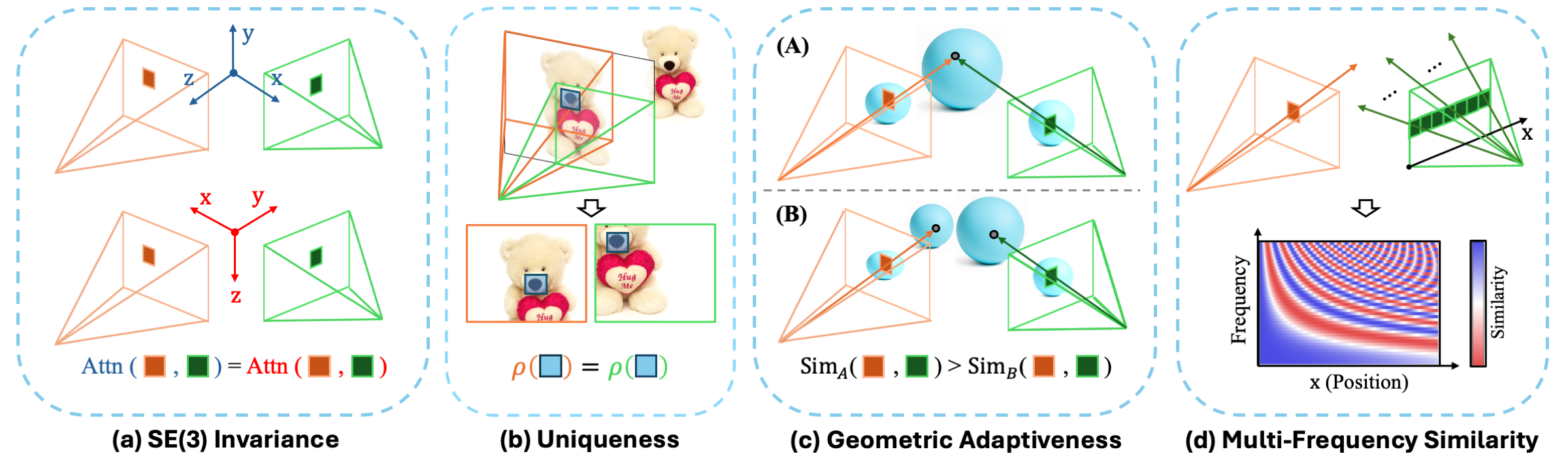 Four desirable properties for 3D positional encoding